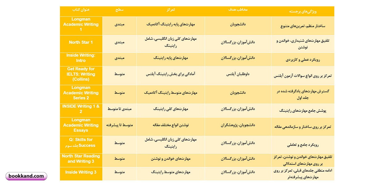 منابع رایتینگ آیلتس