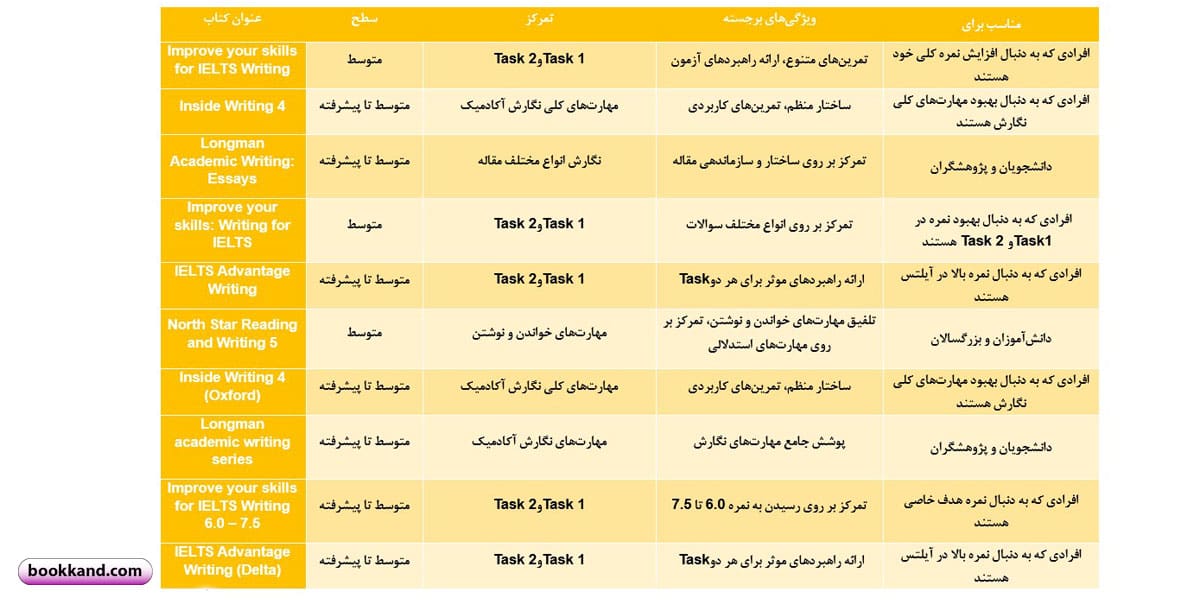 بهترین کتاب برای رایتینگ آیلتس